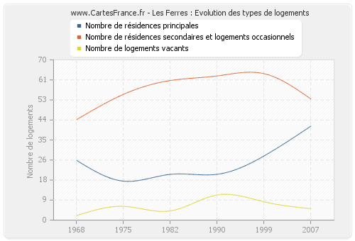 Les Ferres : Evolution des types de logements